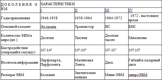 Информатика 7 класс эвм таблица