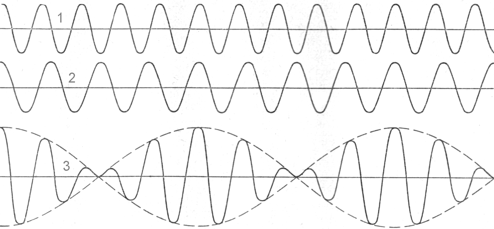 Частота бегущих волн. Биения. Частота биений. Амплитуда биений.. Графики волн. Наложение колебаний. График волны.