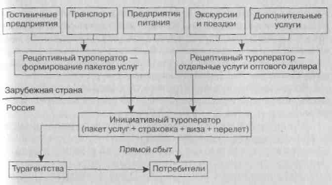 3. Классификация и виды туроперейтинга и туроператоров.