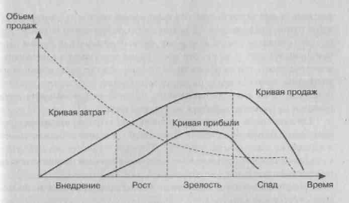 Жизненный цикл турпродукта презентация