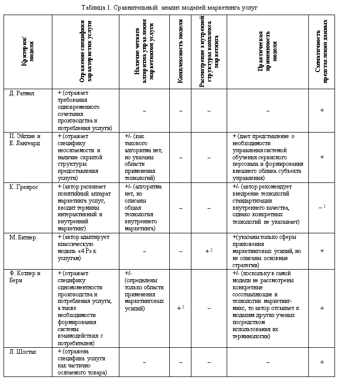 84. Международные модели маркетинга услуг .Их характеристика