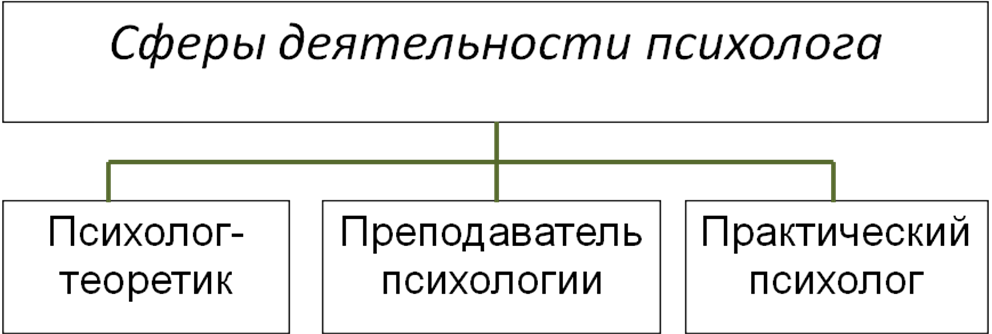 Сферы деятельности психологической работы. Сферы деятельности психолога. Сферы детельностипсихолога. Сферы профессиональной деятельности психолога. Основные сферы деятельности практических психологов.