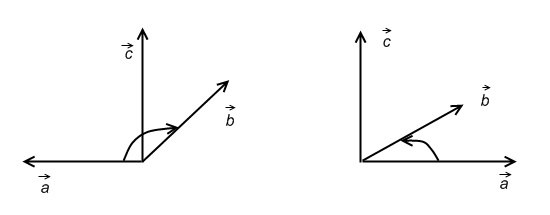Вектор 3 часть. Правая и левая тройка векторов. Упорядоченная тройка векторов. Правоориентированная тройка векторов. Левая тройка векторов.