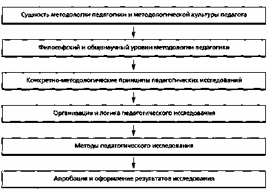 § 3. Методология педагогики и методика педагогических исследований