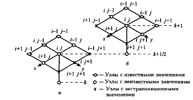 Разностная схема кранка николсона