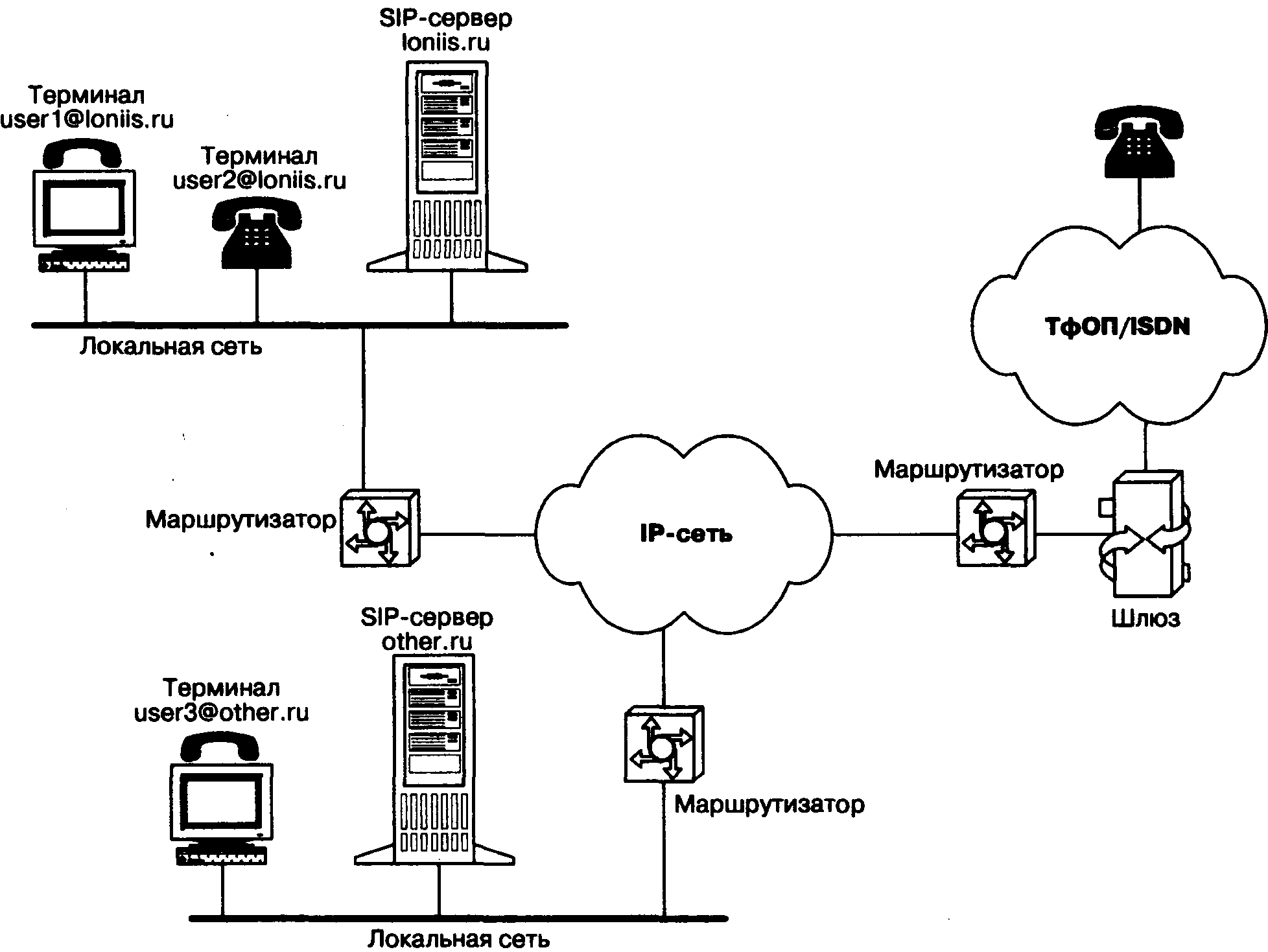Протокол терминала. Структурная схема SIP телефонии. Схема сети SIP телефонии. Архитектура IP телефонии с протоколом SIP. Архитектура сети на базе протокола SIP.