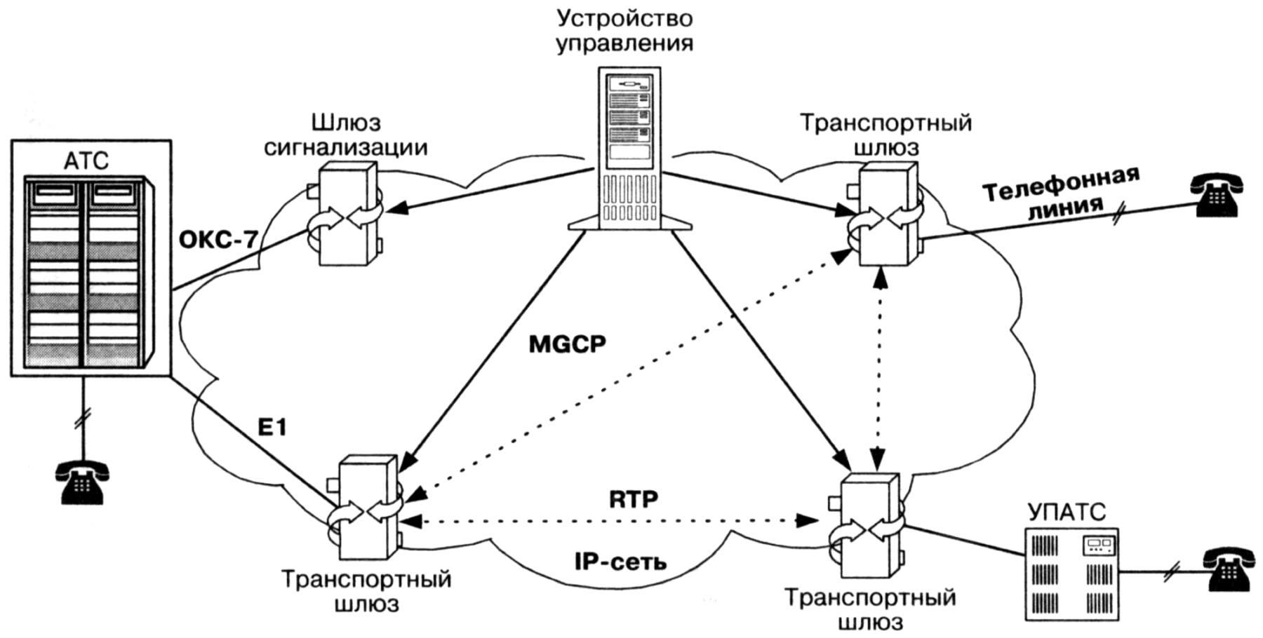 Архитектура сети IP телефонии
