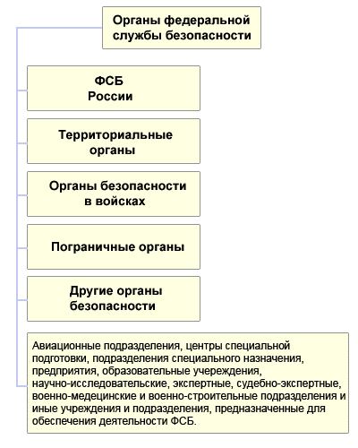 Структура фсб россии по управлениям и службам схема