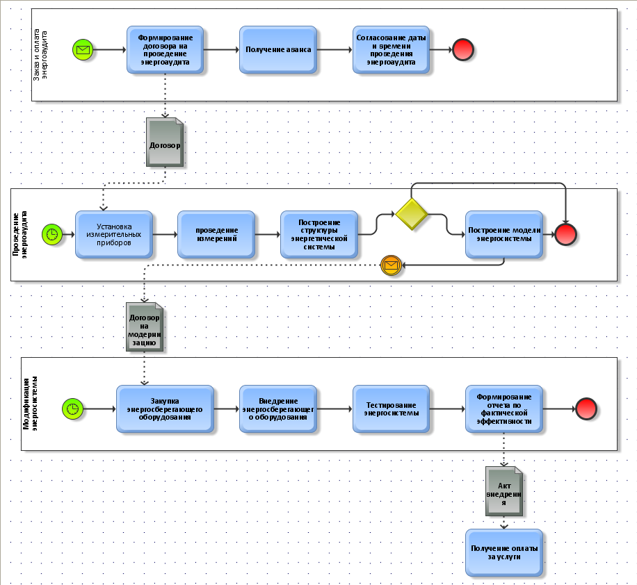 Ции ис. BPMN диаграммы в Aris. BPMN диаграмма бизнес процесса. Модель BPMN 2.0. Диаграмма процесса BPMN.