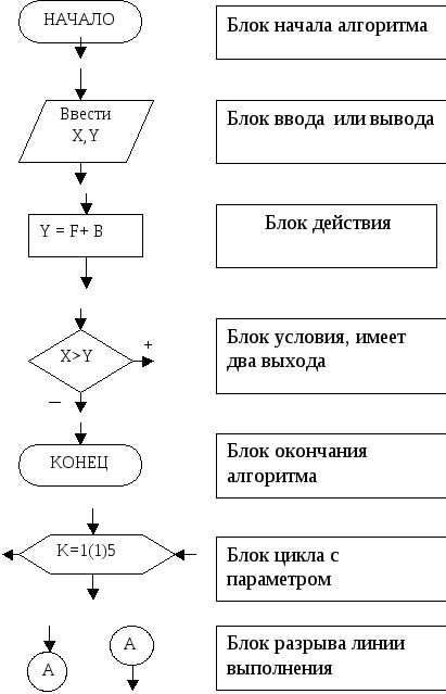 Разрыв блок схемы по госту