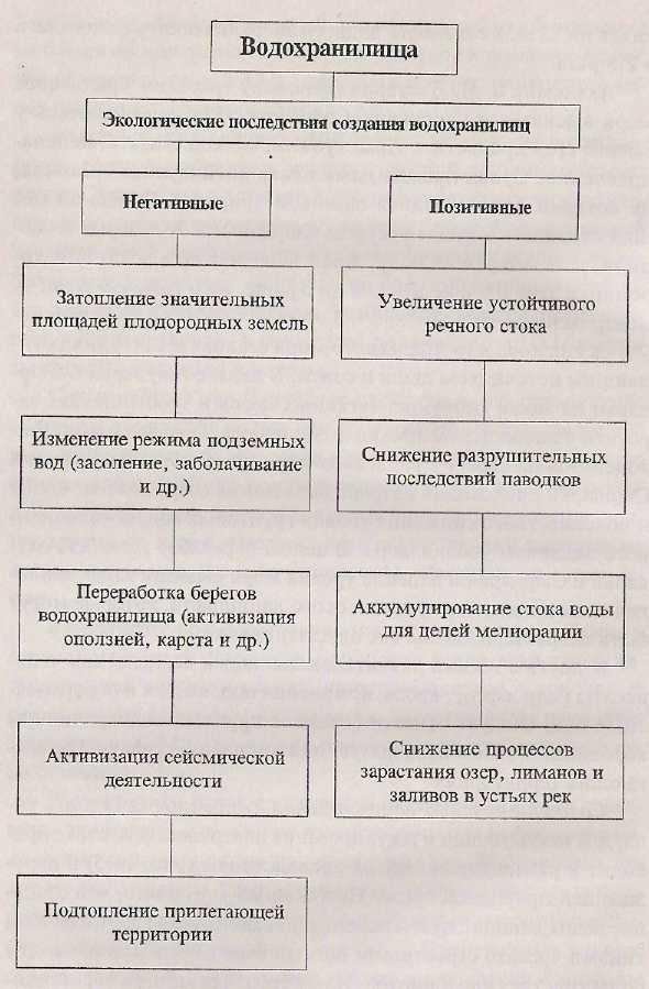 Последствия создания. Экологические последствия создания водохранилищ. Негативные экологические последствия создания водохранилищ. К каким экологическим последствиям приводит создание водохранилищ. К положительным сторонам создания водохранилищ можно отнести.