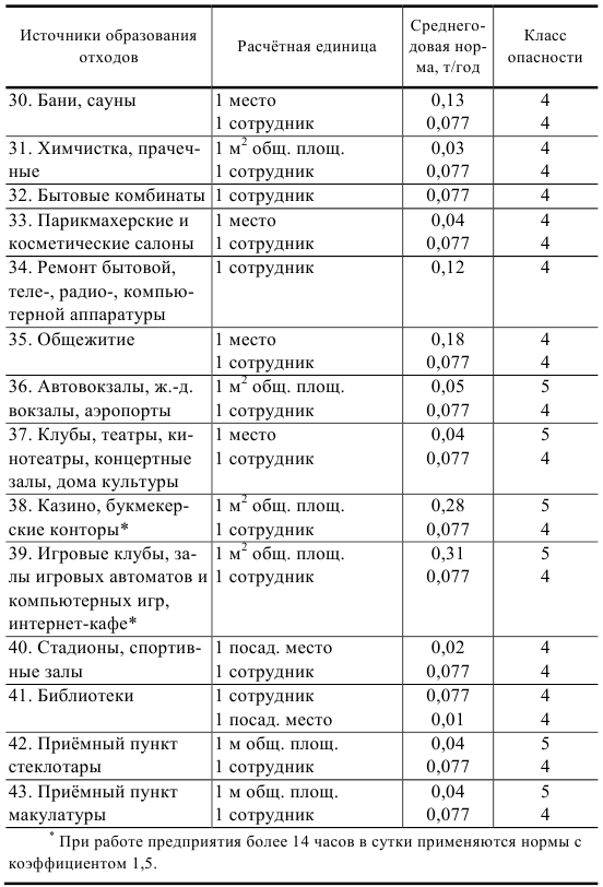 Норматив образования отходов от стрижки газонов