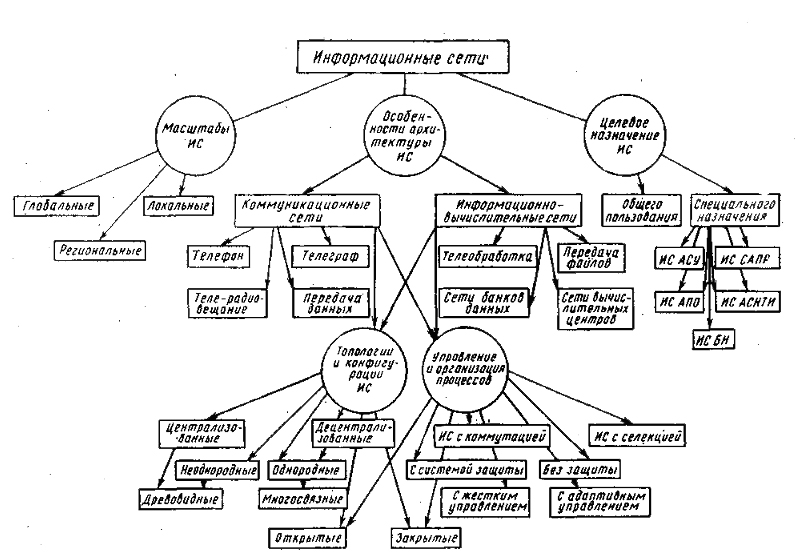 Группы информационных сетей. Классификация информационных сетей. Классификация сетей схема. Схему классификации информационных сетей. Характеристики и классификация информационных сетей.