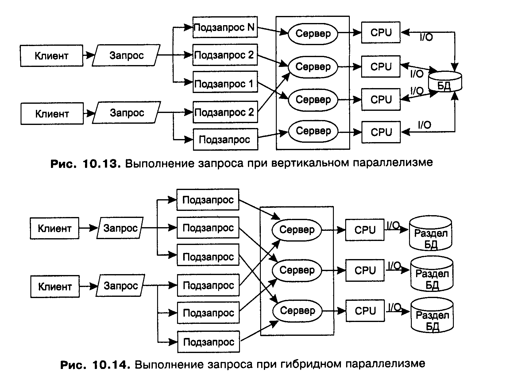 Типы параллелизма