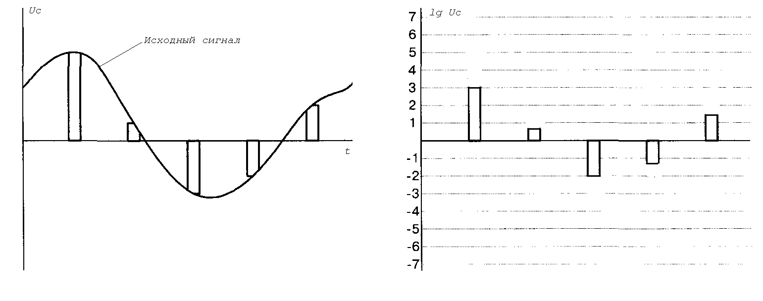 5 дискретизация. Дискретизация сигнала по уровню. Схема дискретизации звука. Дискретизация сигнала по времени. Дискретизация звукового сигнала.