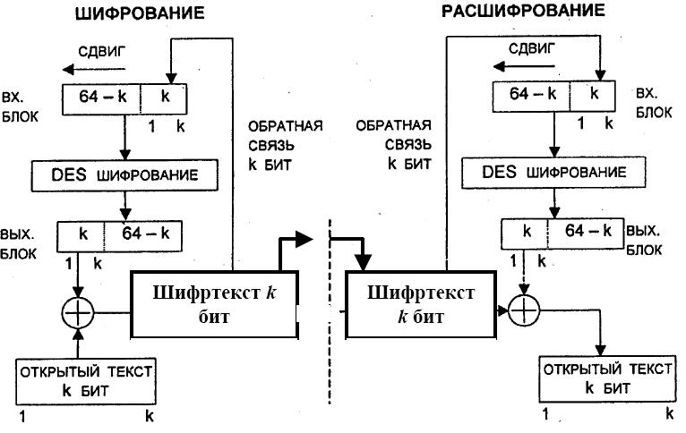 Des шифрование