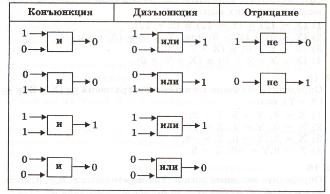 Каким логическим выражением описывается схема составьте таблицу работы схемы