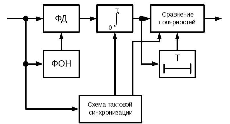 4.6. Комплексная огибающая. 4. Полосовая модуляция и демодуляция. Теоретические