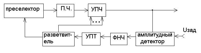 Структурная схема обратной ару