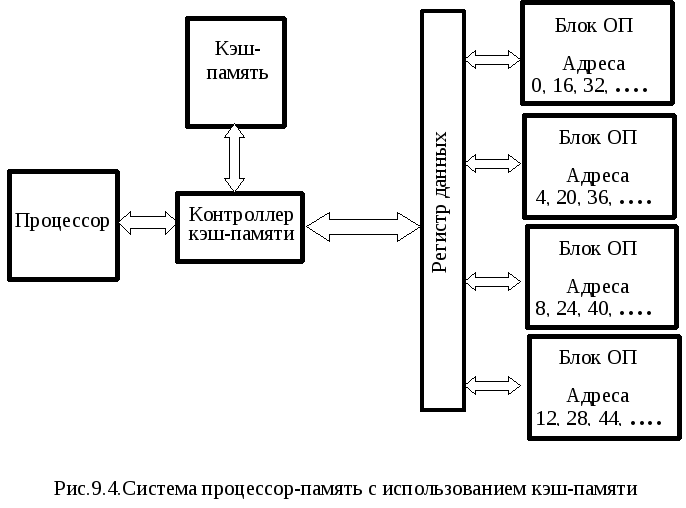Архитектура изображенная на схеме одношинная единошинная двухшинная принстон еллоуская