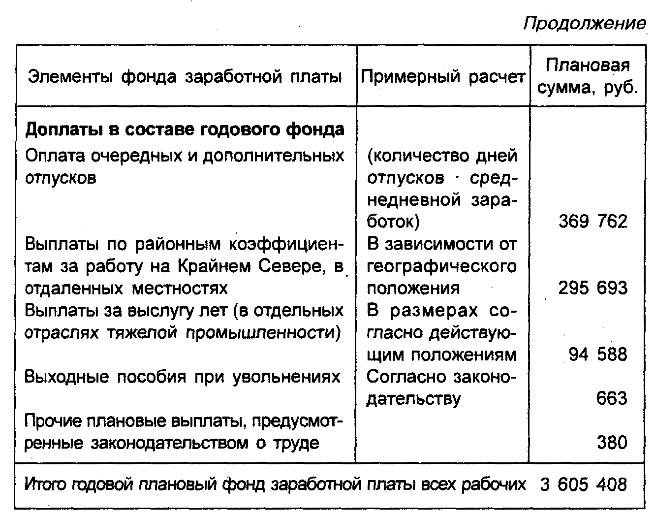 Расчет годового планового фонда заработной платы рабочих