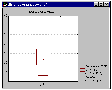 Диаграмма размаха. График размаха в статистике. Диаграмма размаха в excel. Программа Statistica диаграмма размаха.