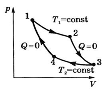 Цикл карно температуры. Цикл две адиабаты и две изотермы. Тепловой двигатель график. Машина Карно как выглядит. S V диаграмма цикла тепловой машины.