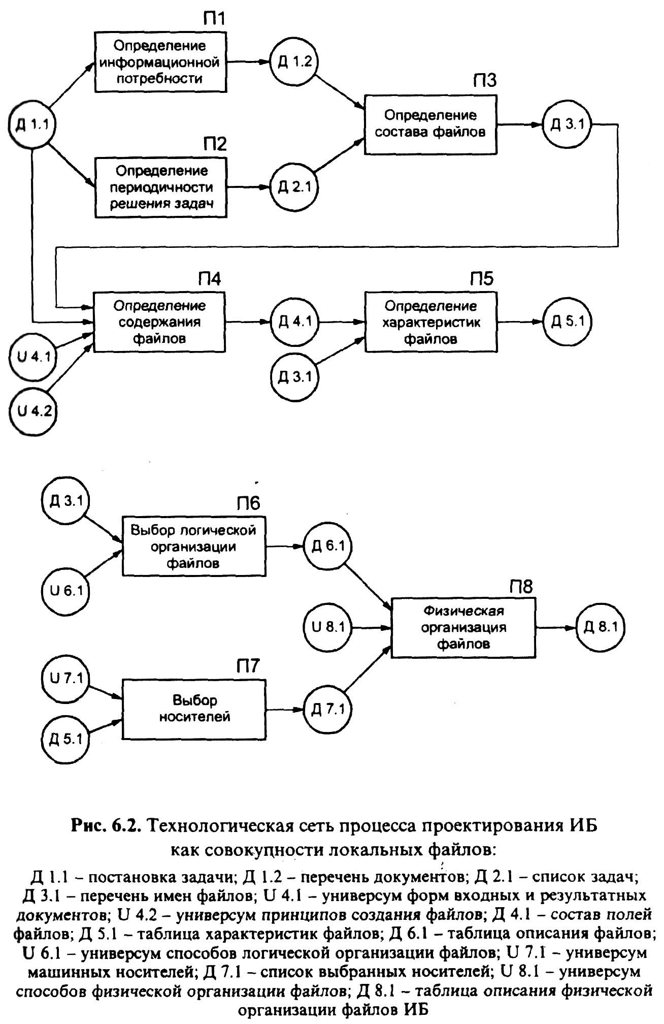 Технологическая сеть. Технологическая сеть проектирования. Способы организации информационной базы. Технологический процесс проектирования ЭИС. Проектирование результатных документов.