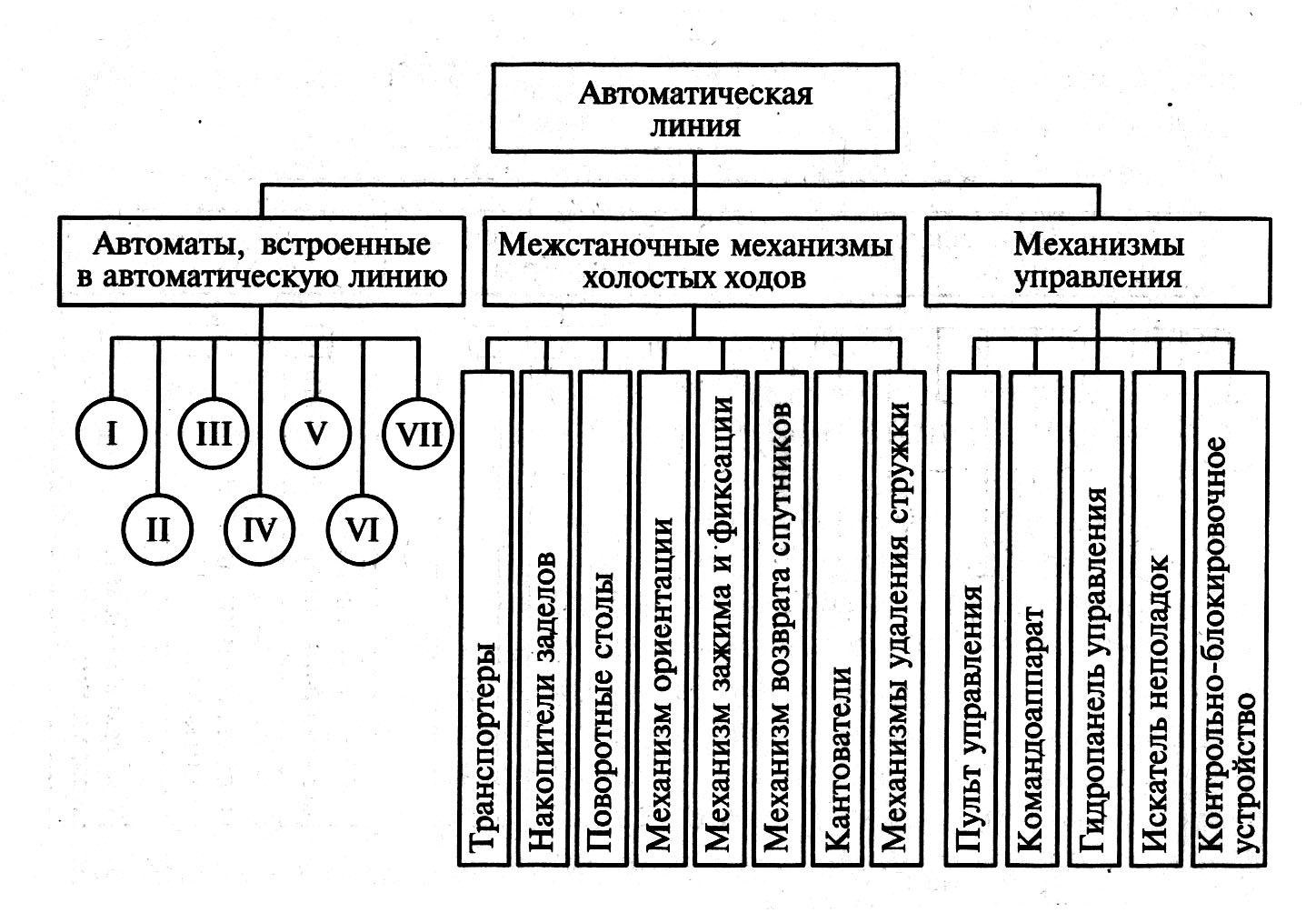 Виды автоматических. Структурная схема автоматической линии. Автоматические линии станков схема. Схема классификации автоматических линий. Схема управления автоматическими линиями.