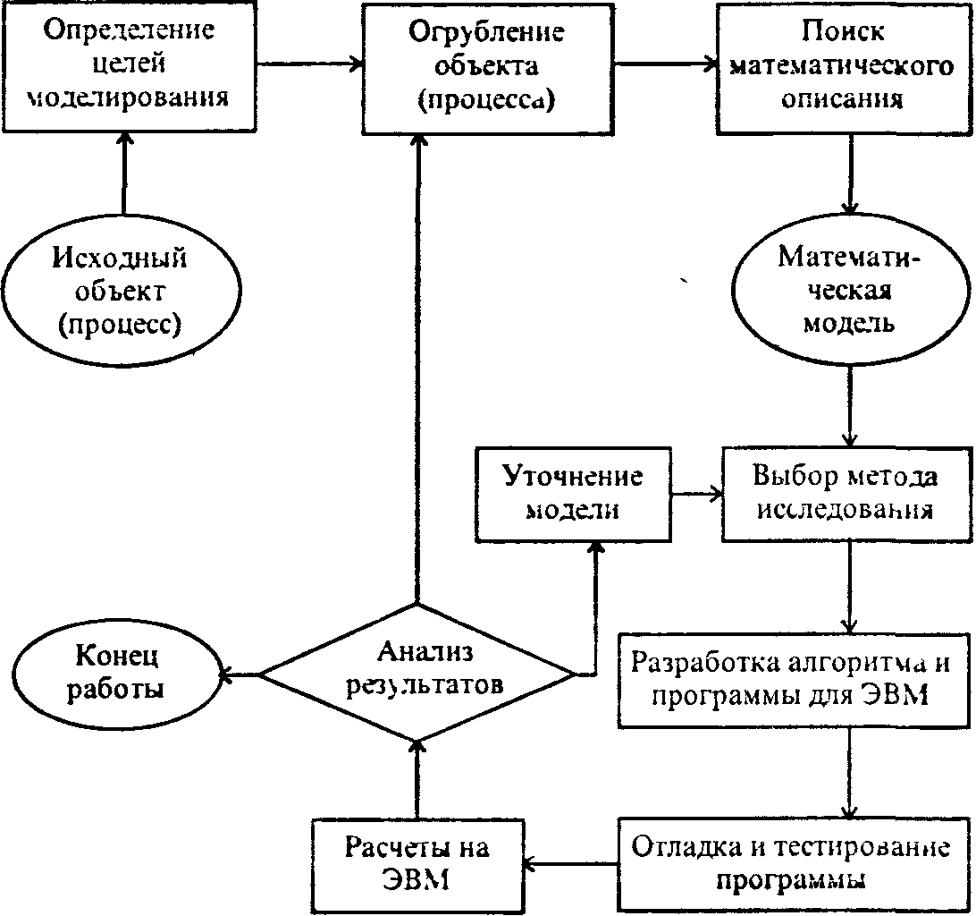 Блок схема математической модели