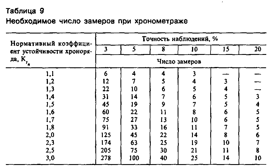 Определение хронометража. Количество замеров при хронометраже. Примеры проведения хронометражных наблюдений. Составление таблицы хронометражных наблюдений. Карта наблюдение хронометрическая.