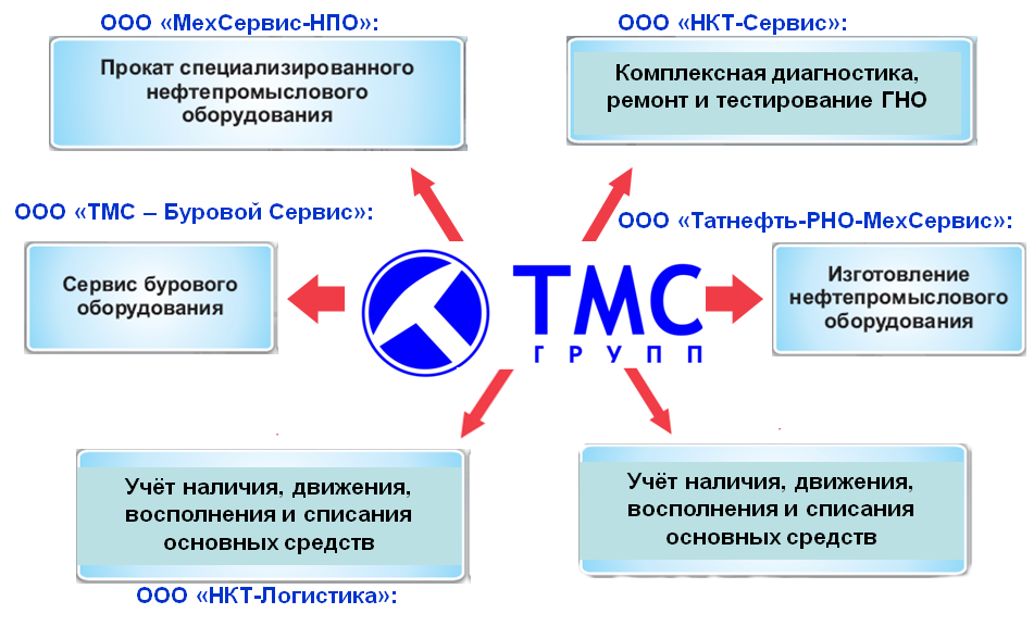 Ооо тмс