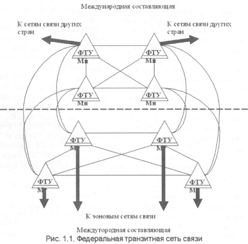 Сети транзитной организации. Международная сеть связи это. Зоновая сеть. Транзитные сети схема.