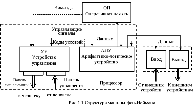 Устройство оперативной системы. Схема классической структуры ЭВМ фон Неймана. Структурная схема ЭВМ Неймана. Структурная схема ЭВМ фон Неймана. Структурная схема ЭВМ, принципы Неймана.