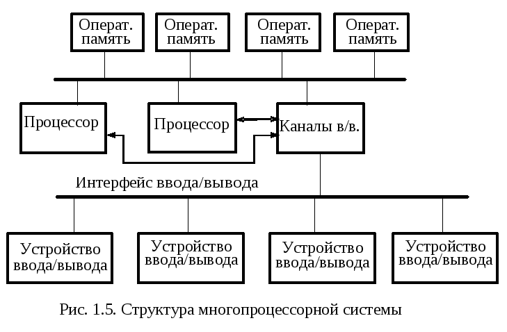 Структурная схема вычислительного комплекса эвм