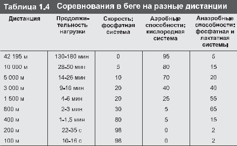 Бег таблица. Таблица темпа бега. Таблица бега на разные дистанции. Средний темп бега таблица. Таблица темпа и скорости бега.