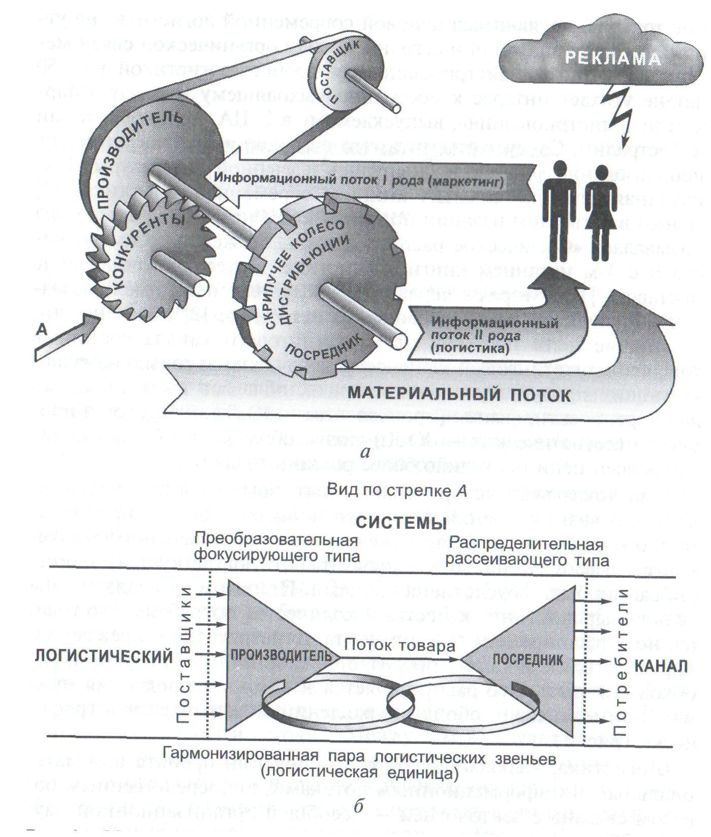 Система стрелок. Теория гармонизированных логистических цепей поставок. Система логистических цепей и механизмы управления ими. Логистическими ПОСРЕДНИКАМИ В цепи поставок являются. Организация контроля за информационными потоками логистической цепи.