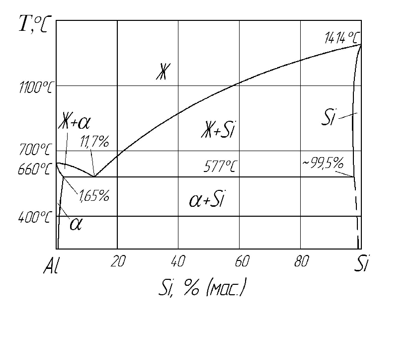 Начертите график меди. Диаграмма состояния сплавов алюминий кремний. Фазовая диаграмма алюминий кремний. Al-si диаграмма состояния. Силумин диаграмма состояния.