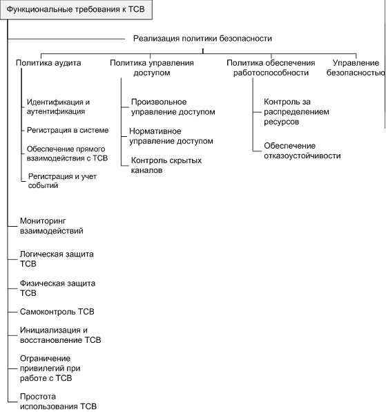 Функциональные требования проекта