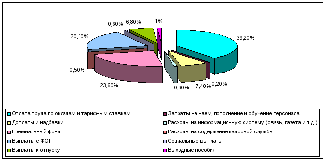Затраты на ис. Структура трудовых ресурсов. Анализ структуры трудовых ресурсов в ООО дороги Сибири.