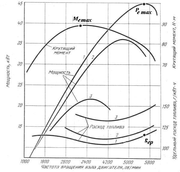 Внешняя скоростная характеристика автомобиля диаграмма определения