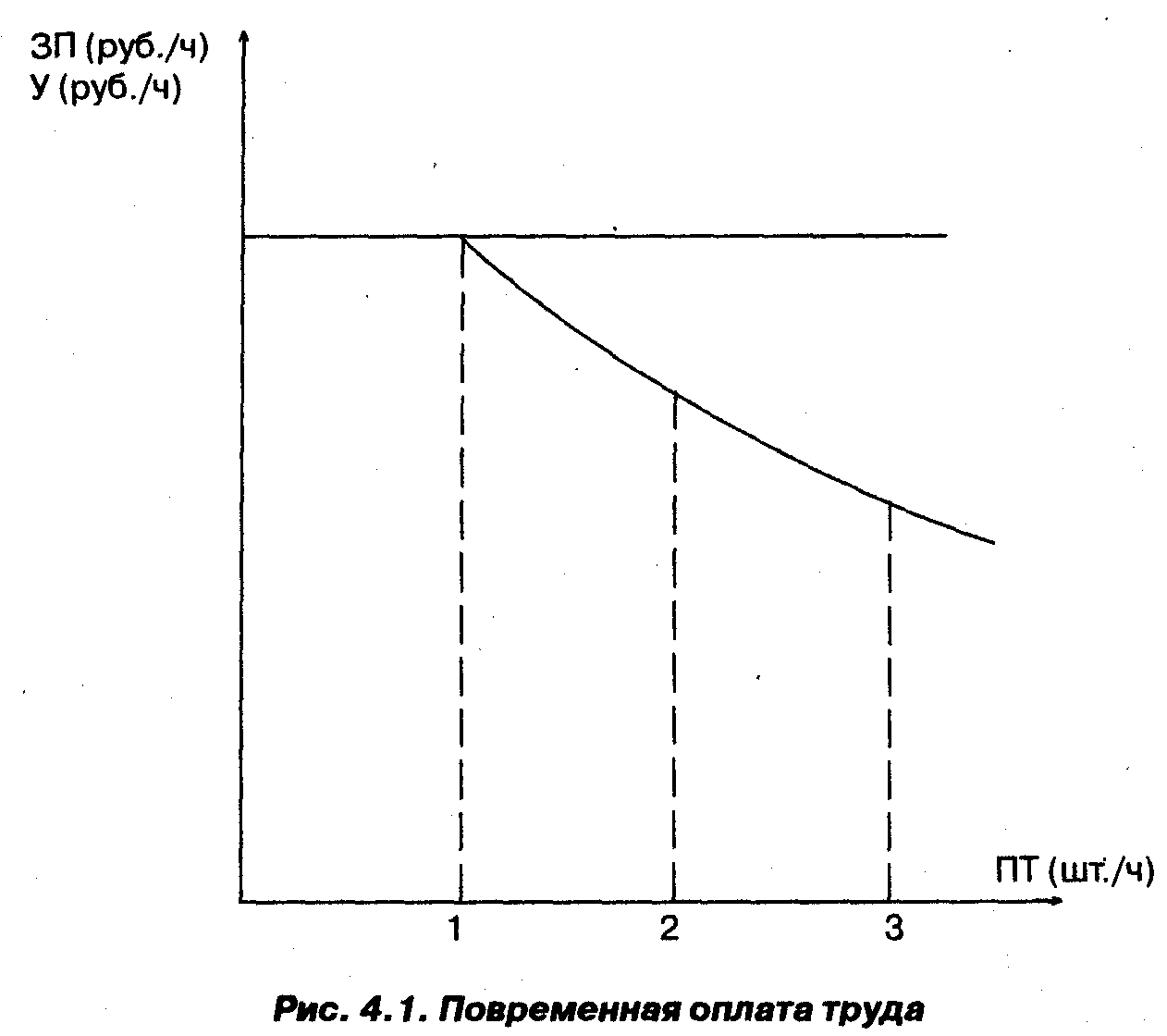 2. Повременная форма оплаты труда и ее системы