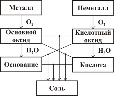 Схема по химии что с чем реагирует