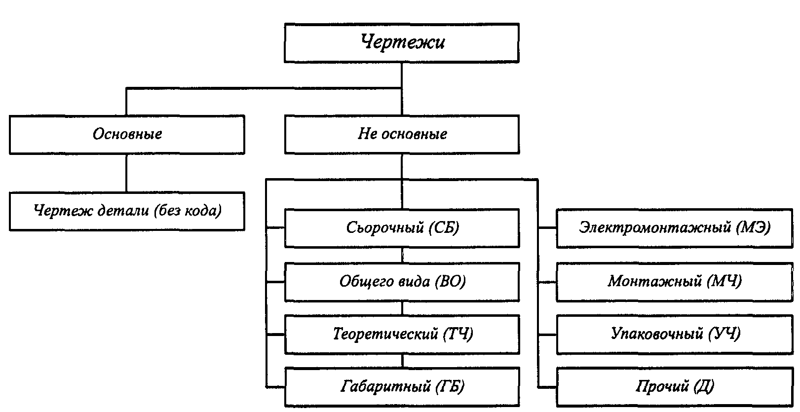 Правила выполнения чертежей и других технических документов регламентированы в