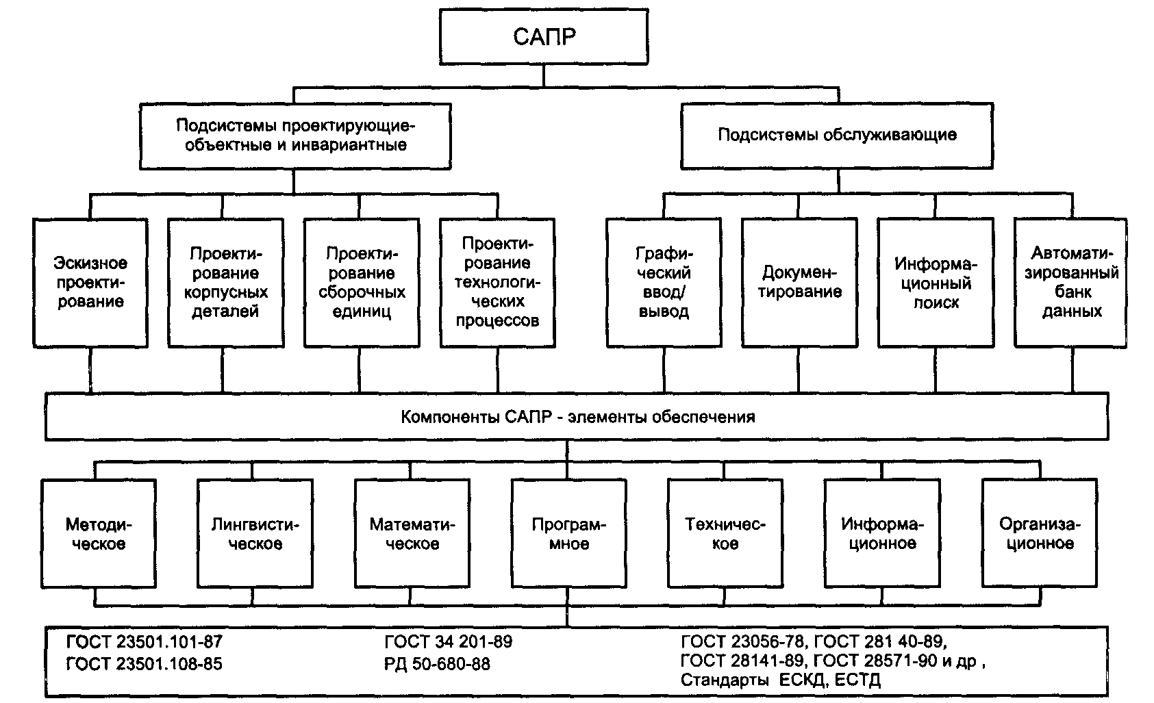 Типовые модели систем. Состав САПР-систем:. Структурная схема САПР. Структура технического обеспечения САПР. Структурные элементы САПР.