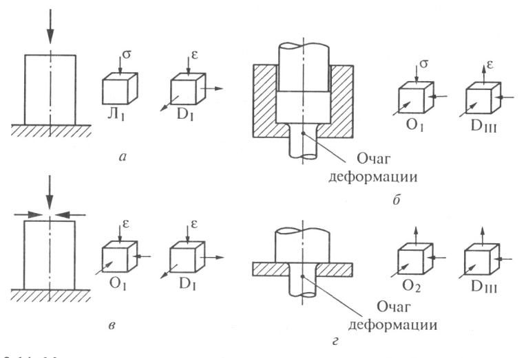 Механическая схема деформации