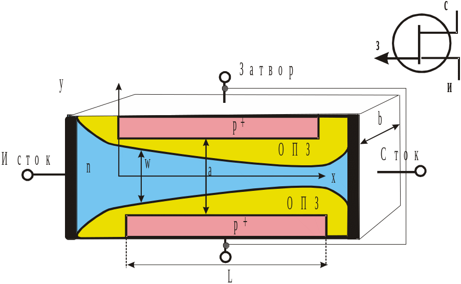 Управляющий pn переход. Структура полевого транзистора с p-n переходом. Полевой транзистор с управляющим p-n-переходом. Управляющий p n переход. Полевой транзистор с управляющим pn переходом с каналом n типа.