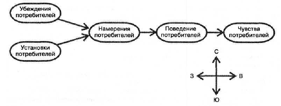 Поведение убеждение поведение. Потребитель схема. Убеждение потребителей. Установки потребителей. Установки и поведение потребителя.