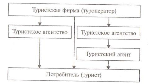 Схемы продвижения туристского продукта