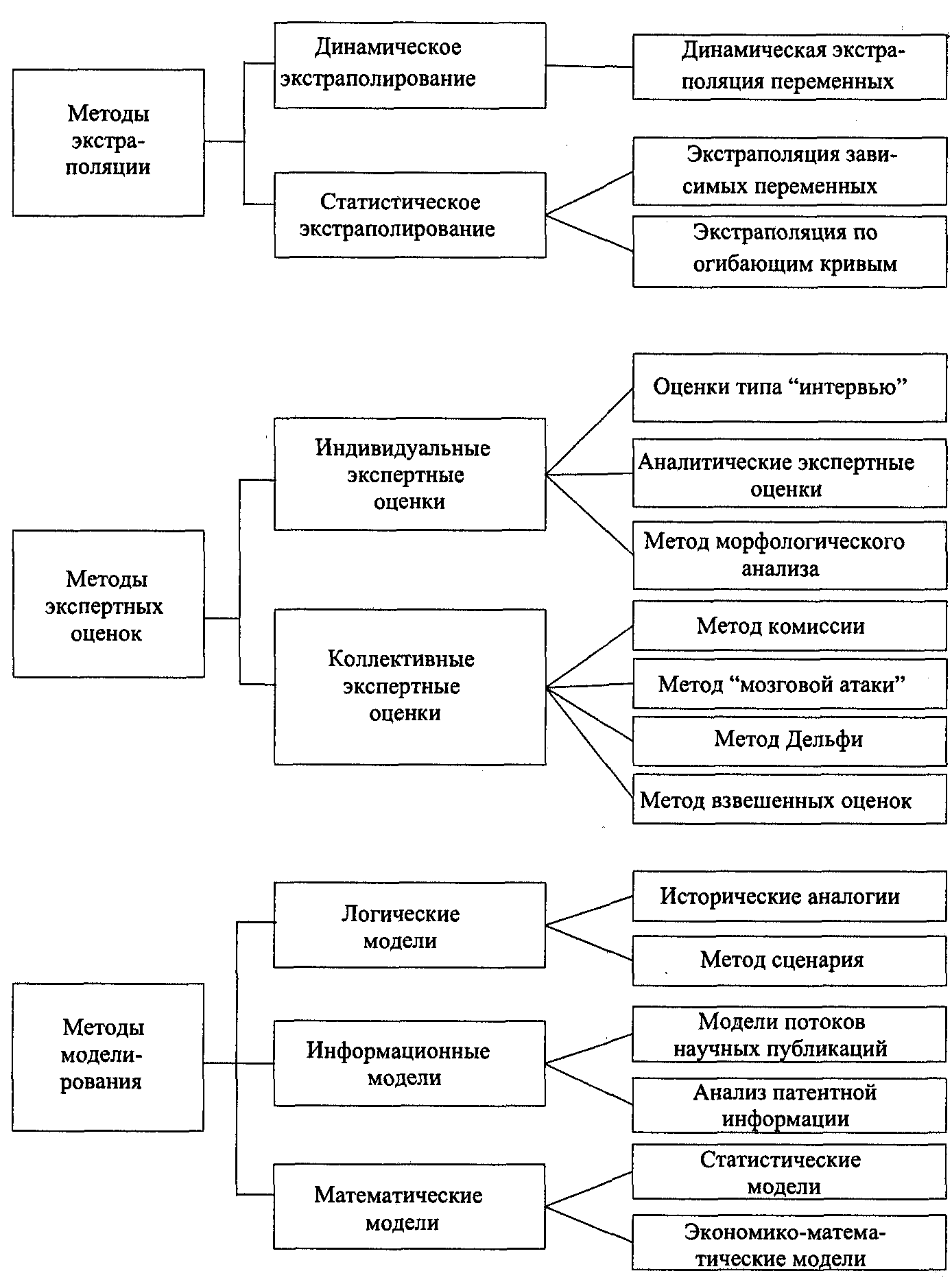 1.4. Методы разработки прогнозов